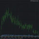 Ghost on Fly: HTTP response count during a HackerNews traffic spike